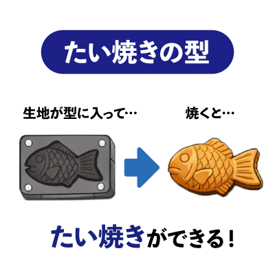 たい焼きの型からたい焼きができるイメージ図
